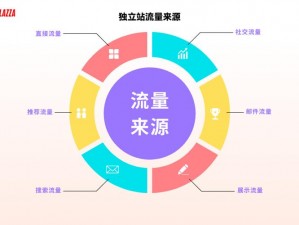 为什么欧美独立站运营二区总是遇到流量瓶颈？怎样解决？