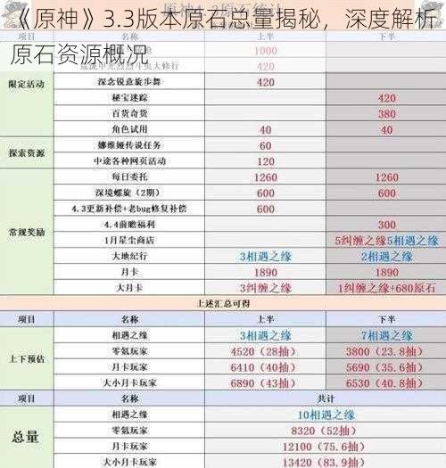 《原神》3.3版本原石总量揭秘，深度解析原石资源概况