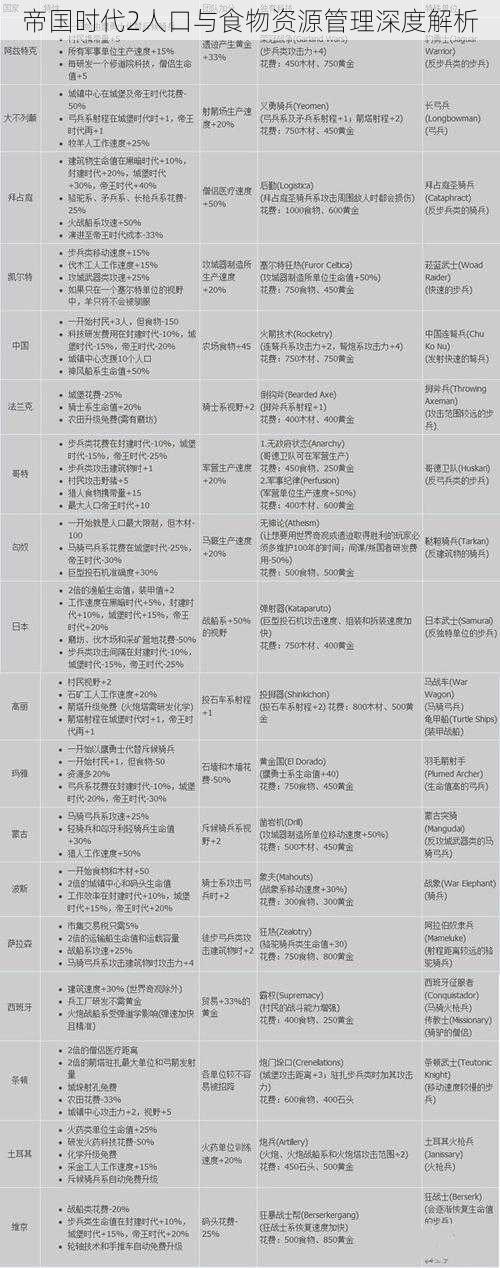 帝国时代2人口与食物资源管理深度解析