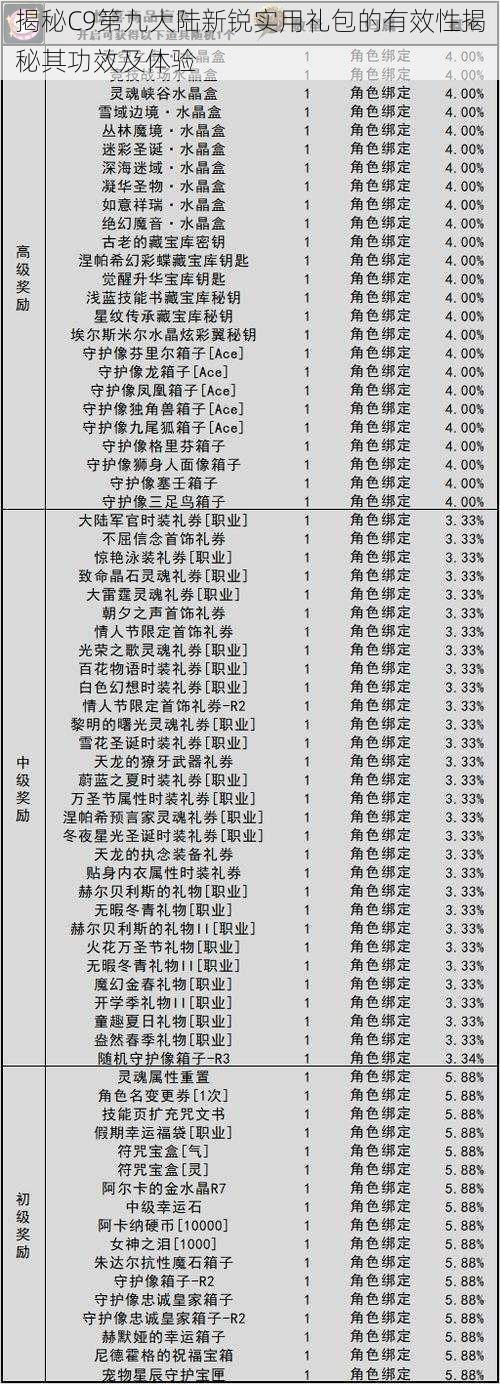 揭秘C9第九大陆新锐实用礼包的有效性揭秘其功效及体验