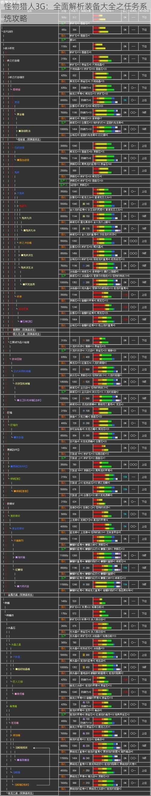 怪物猎人3G：全面解析装备大全之任务系统攻略