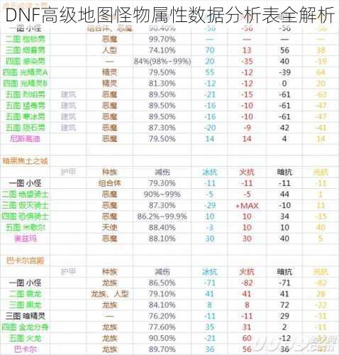 DNF高级地图怪物属性数据分析表全解析